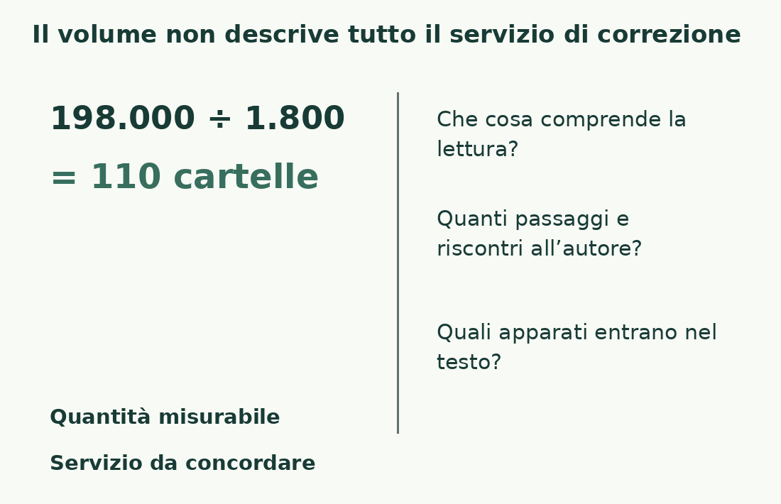 Il calcolo 198.000 diviso 1.800 produce 110 cartelle, ma servizio, passaggi e apparati richiedono accordi separati.
