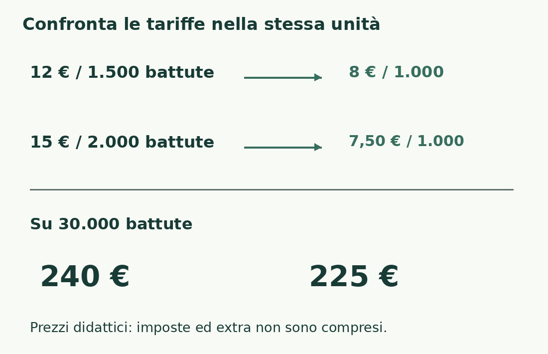 Le tariffe ipotetiche di 12 euro per 1.500 e 15 euro per 2.000 si normalizzano a 8 e 7,50 per mille; su 30.000 battute danno 240 e 225 euro.