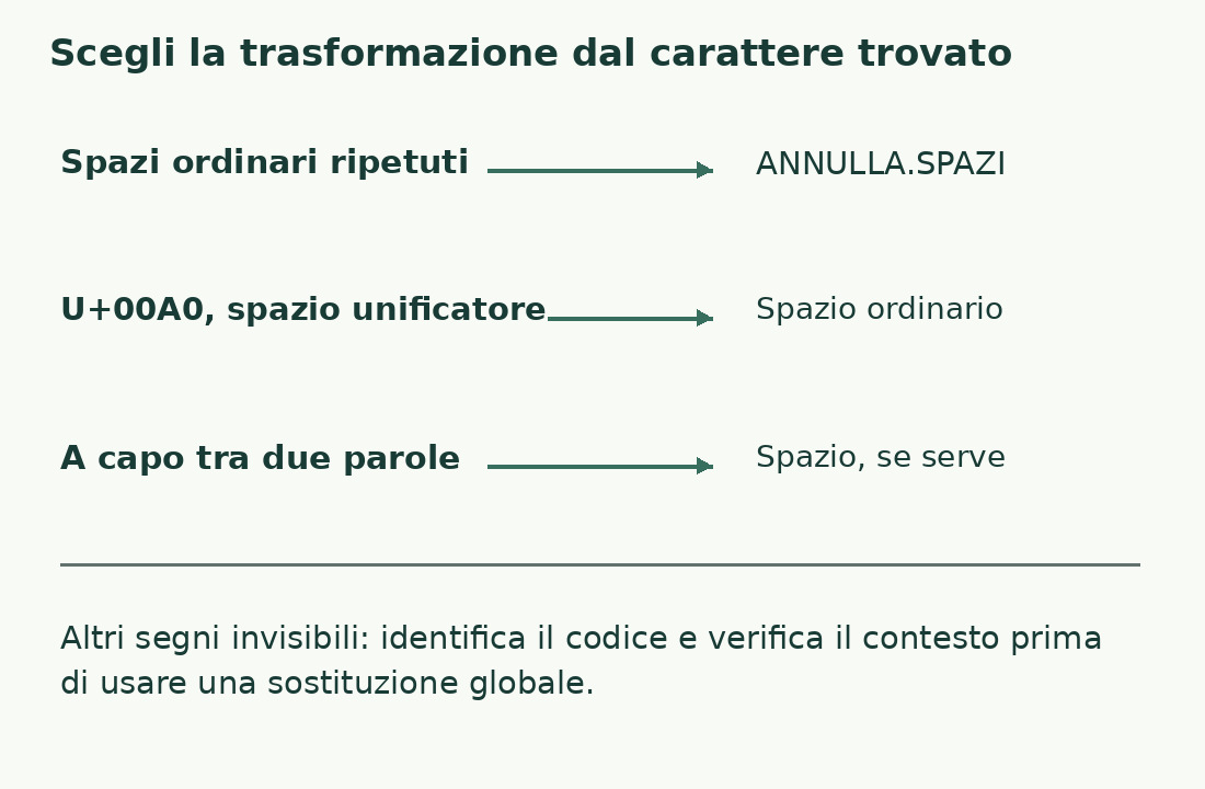 Tre trasformazioni si distinguono: normalizzare spazi ordinari, sostituire U+00A0 e trasformare un a capo in un confine di parola.