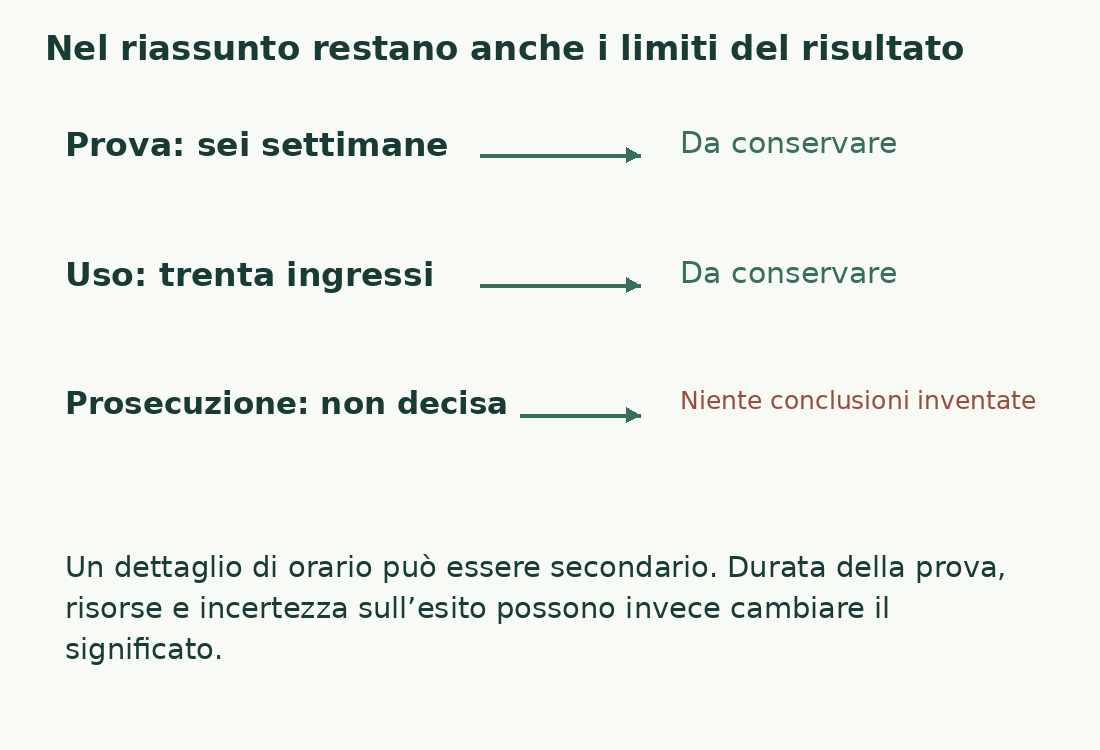 Il riassunto conserva durata della prova, utilizzo osservato e prosecuzione ancora da decidere, evitando una conclusione non supportata.