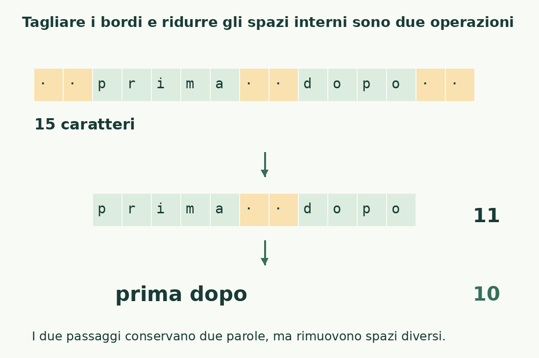 Il campione con spazi ai bordi e doppi interni passa da quindici a undici caratteri rimuovendo i bordi, poi a dieci riducendo lo spazio interno.