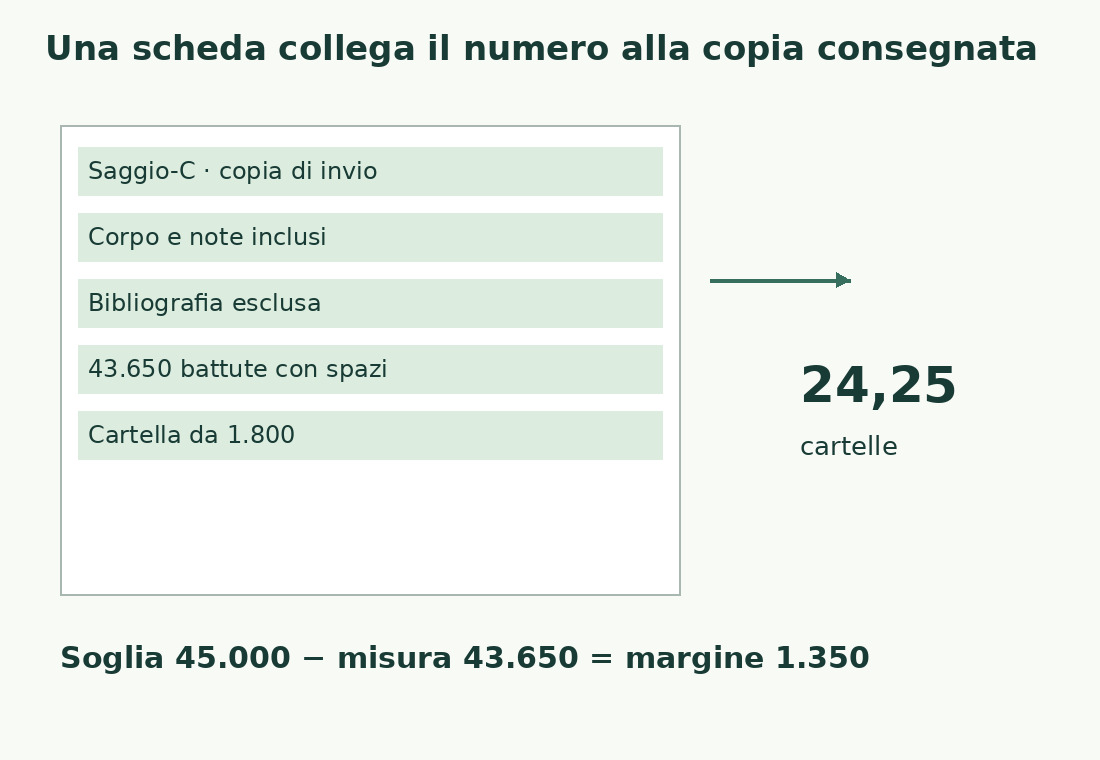 La scheda identifica Saggio-C, perimetro, 43.650 battute e divisore 1.800; il risultato è 24,25 cartelle con margine 1.350 sul massimo 45.000.