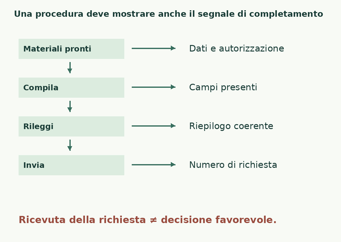Quattro azioni collegano materiali, compilazione, revisione e invio a un risultato osservabile; un numero di richiesta prova la ricezione, non l’approvazione.