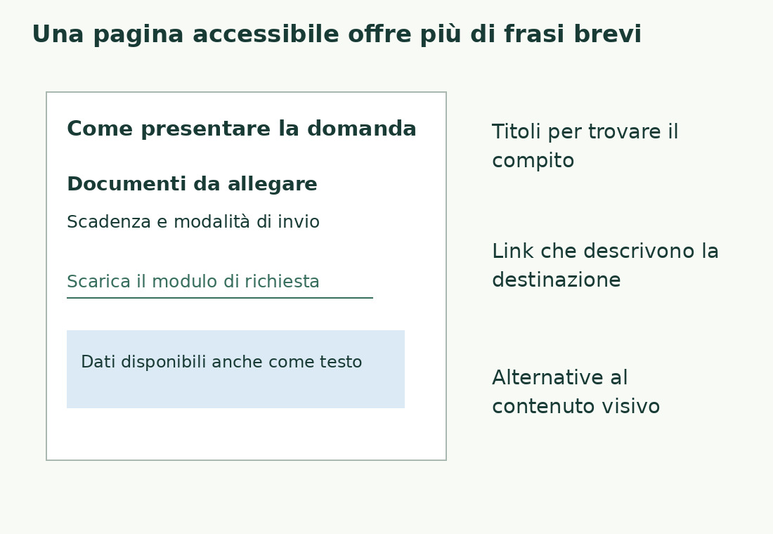 Uno schema di pagina mostra titoli riconoscibili, un collegamento con destinazione esplicita e dati disponibili anche come testo.