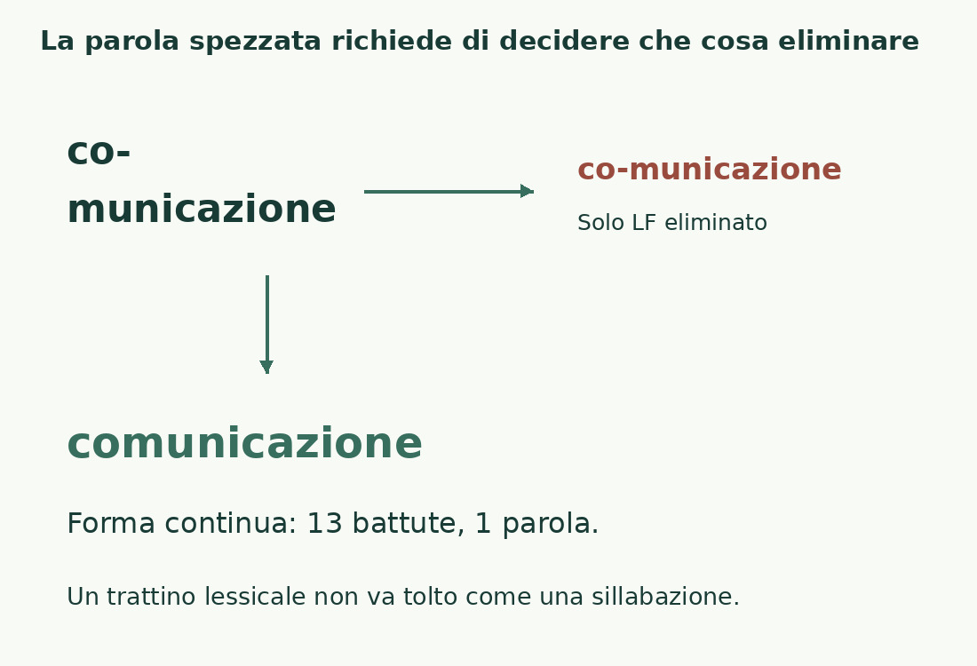 Togliere soltanto LF da co- seguito da municazione lascia co-municazione; la ricomposizione del campione richiede la scelta corretta sul trattino.