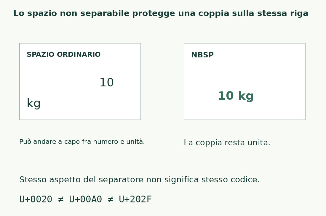 Due riquadri mostrano il numero 10 separato da kg a fine riga con spazio ordinario e la coppia mantenuta insieme con NBSP.