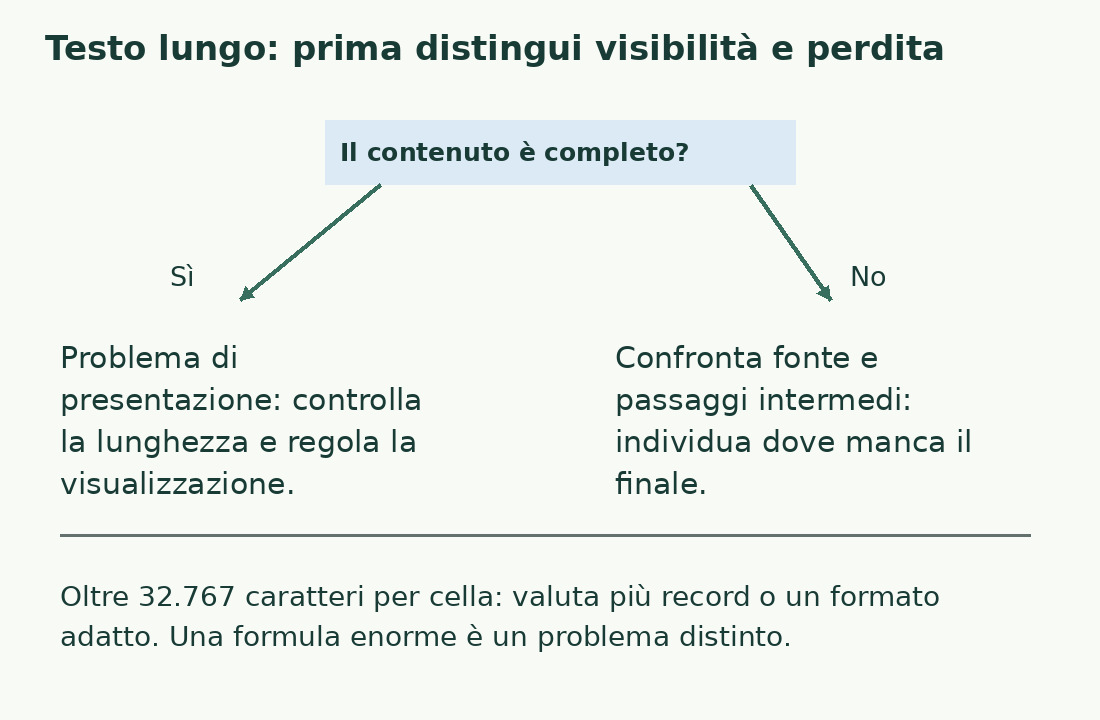 Il primo ramo distingue testo completo ma non visibile da testo troncato; il limite della cella e la lunghezza della formula sono verifiche separate.