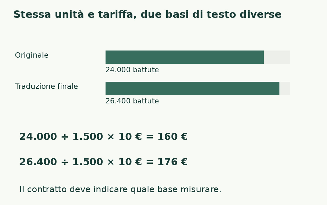Due barre confrontano 24.000 battute originali e 26.400 tradotte; con unità 1.500 e tariffa ipotetica dieci il risultato è 160 o 176 euro.
