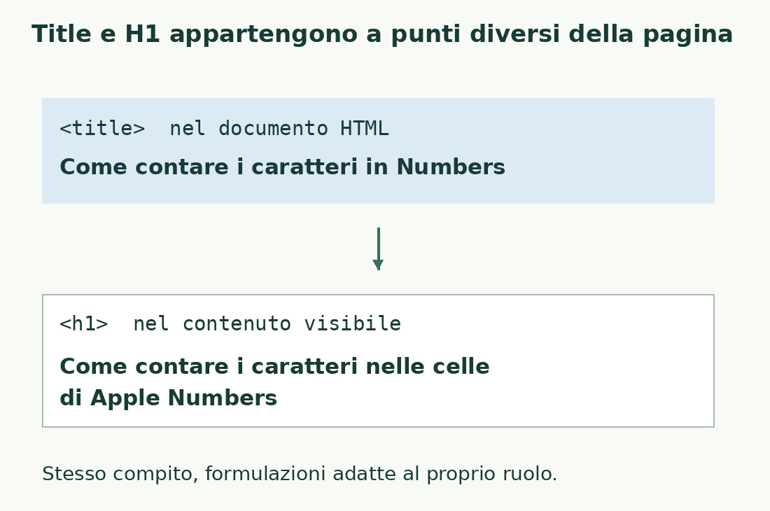 Il title esemplificativo Come contare i caratteri in Numbers e l’H1 più esplicito sulle celle di Apple Numbers hanno ruoli distinti ma lo stesso intento.