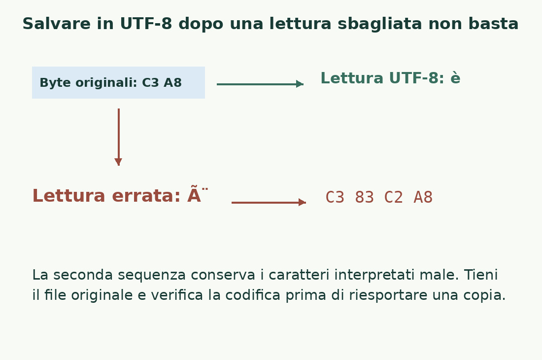 I byte C3 A8 letti come UTF-8 producono è; una lettura errata e un nuovo salvataggio possono produrre C3 83 C2 A8 invece dei byte originali.