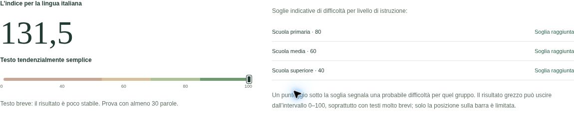Il pannello reale riporta Gulpease 131,5 e avverte che il testo breve produce un risultato poco stabile. Il numero supera 100, mentre la barra si ferma a 100.