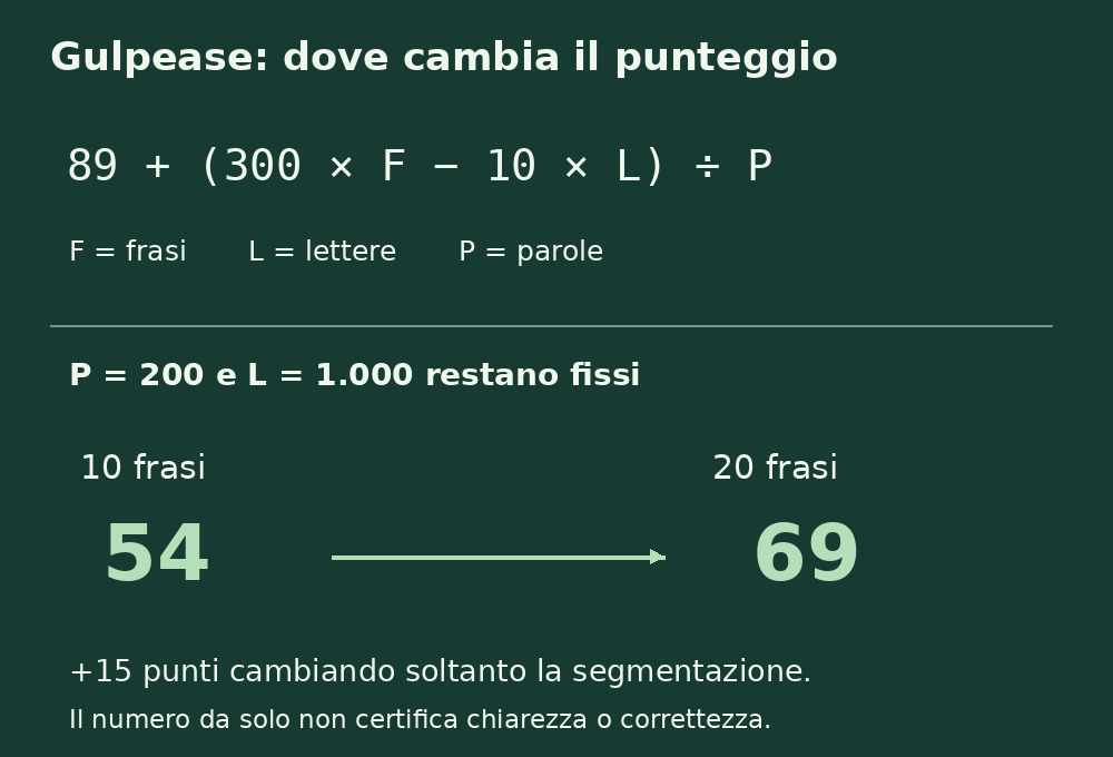 Formula Gulpease con frasi, lettere e parole; mantenendo 200 parole e 1.000 lettere, dieci frasi danno 54 e venti frasi danno 69.
