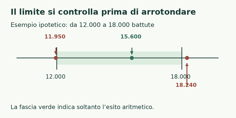 Su una linea graduata l’intervallo 12.000–18.000 include 15.600, mentre 11.950 e 18.240 sono fuori dai limiti.