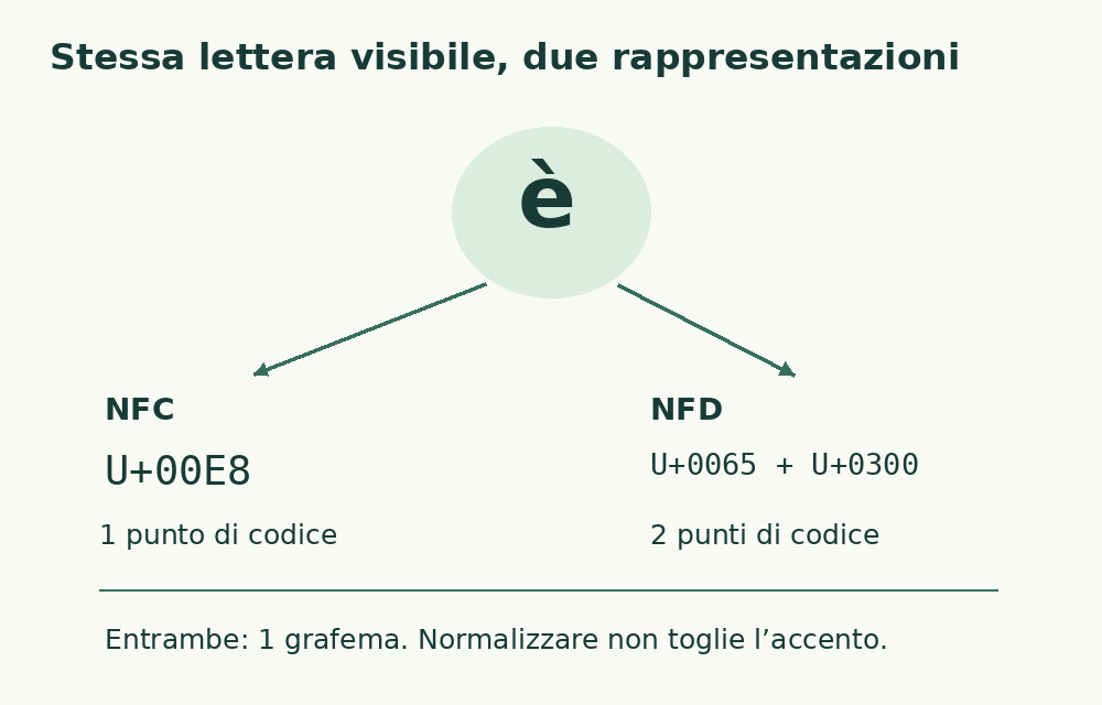 La è precomposta U+00E8 e la e U+0065 con accento grave U+0300 hanno lo stesso aspetto, ma uno o due punti di codice.