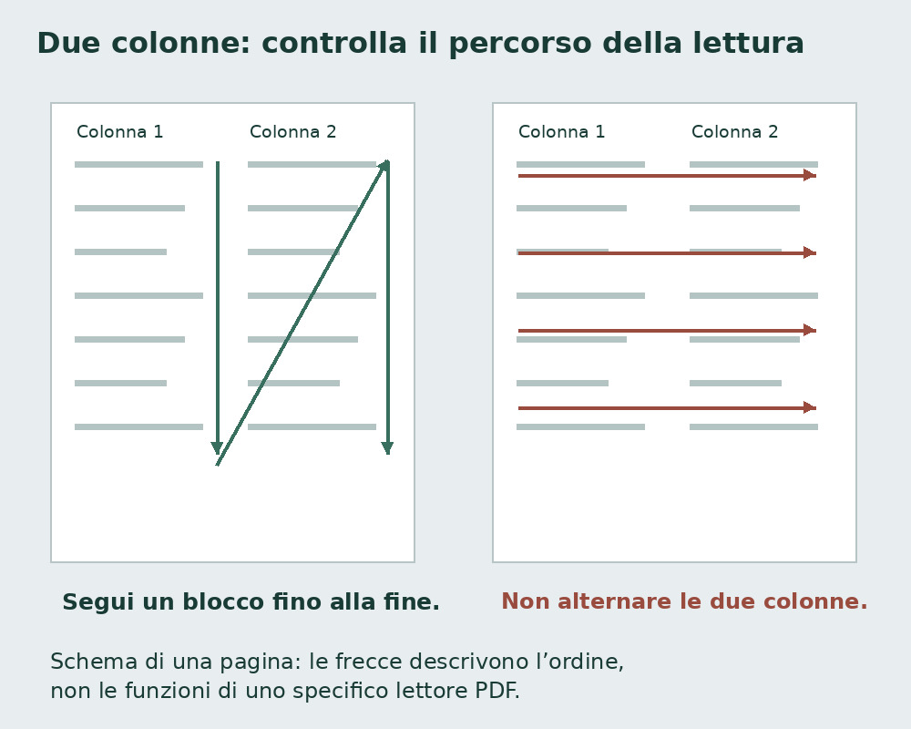 A sinistra il percorso scende lungo la prima colonna e poi passa alla seconda; a destra attraversa erroneamente le due colonne a ogni riga.