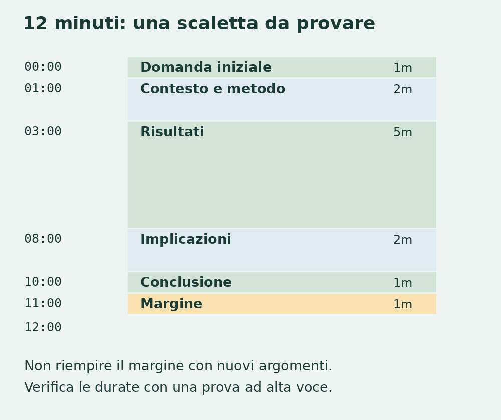 Scaletta verticale: un minuto domanda, due contesto, cinque risultati, due implicazioni, uno conclusione e uno di margine, fino a dodici minuti.