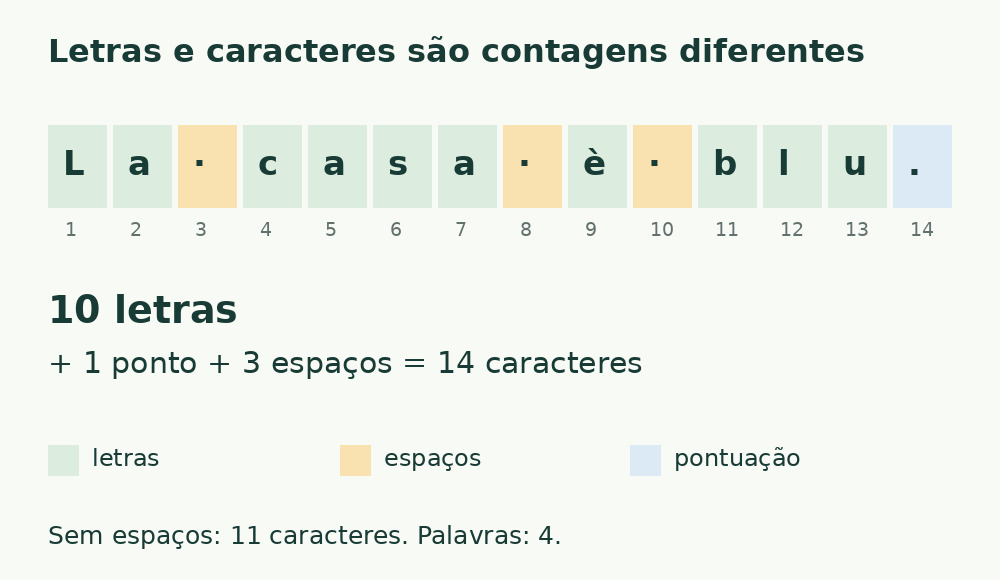 A amostra italiana La casa è blu. tem dez letras verdes, três espaços amarelos e um ponto azul: quatorze caracteres.