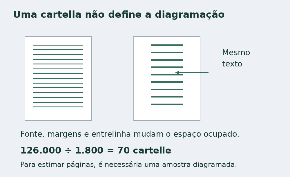 Duas páginas com margens e densidades de linhas diferentes mostram que as cartelle independem da diagramação.