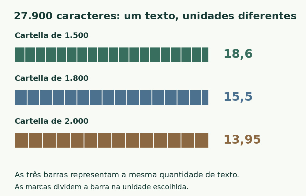 Três barras iguais de 27.900 caracteres, divididas em unidades de 1.500, 1.800 e 2.000: 18,6; 15,5 e 13,95 cartelle.