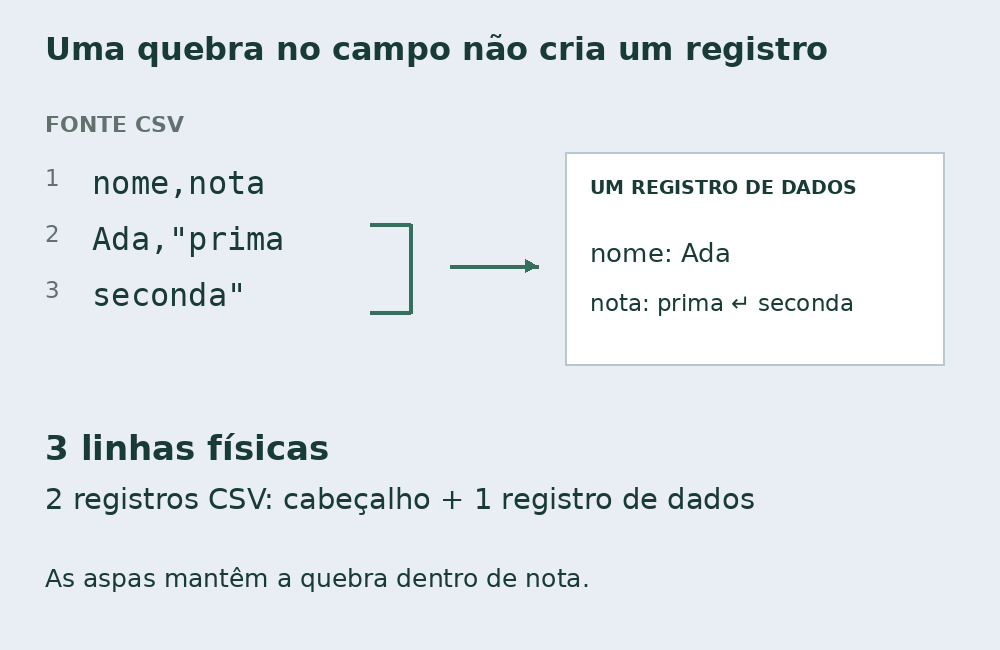 Três linhas físicas CSV: cabeçalho nome,nota e registro Ada com nota entre aspas em duas linhas.