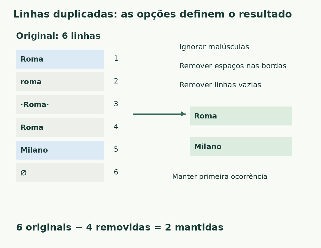 Seis linhas viram Roma e Milano ao ignorar maiúsculas e espaços nas bordas e remover vazias.
