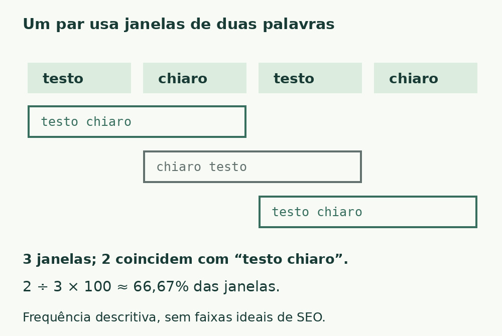 A amostra italiana literal “Testo chiaro testo chiaro” gera três pares adjacentes: testo chiaro, chiaro testo, testo chiaro. Dois coincidem com a busca.