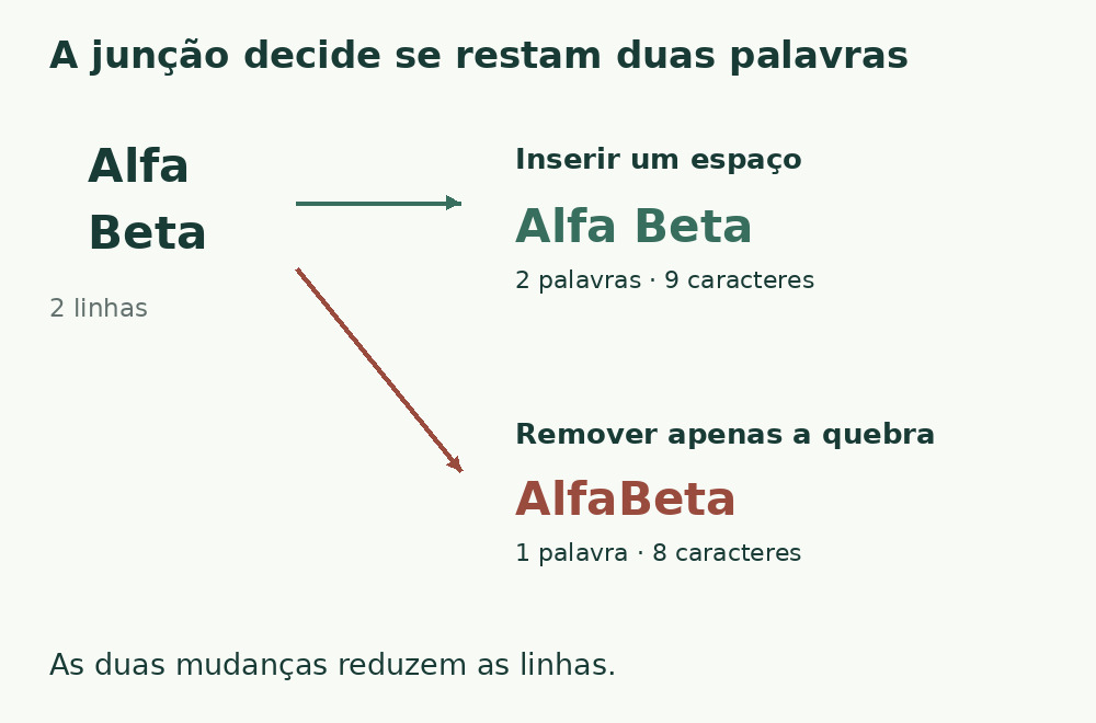 Unir Alfa e Beta com espaço dá Alfa Beta. Apagar apenas a quebra dá AlfaBeta e funde as palavras.