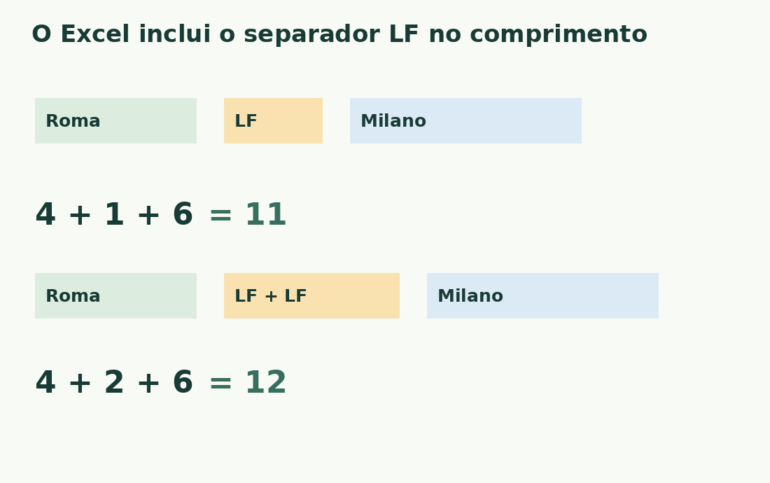 Roma, um LF e Milano somam onze caracteres; dois LF dão doze.