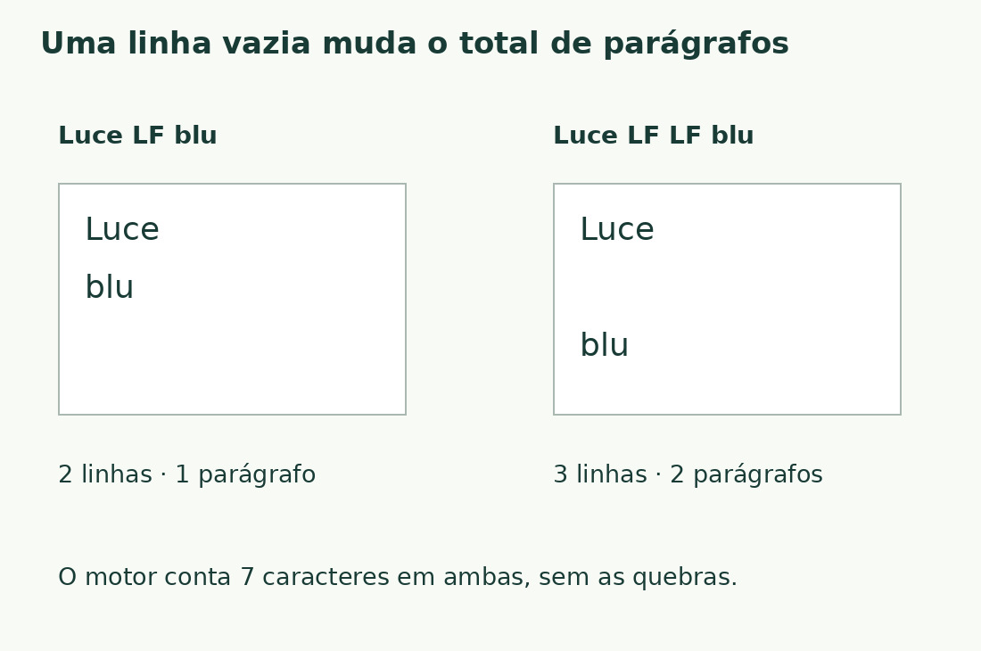 Luce e blu com um LF formam duas linhas e um parágrafo; com dois LF, três linhas e dois parágrafos.