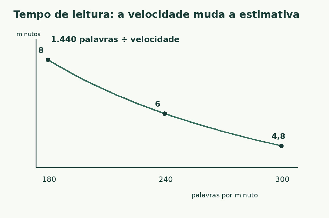 A curva de 1.440 palavras divididas pela velocidade mostra oito minutos a 180 palavras por minuto, seis a 240 e 4,8 a 300.