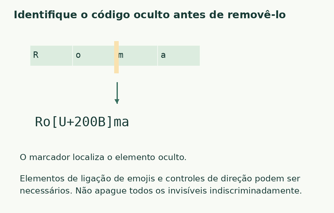 U+200B é marcado entre Ro e ma: uma cadeia que parece Roma pode conter outro elemento.