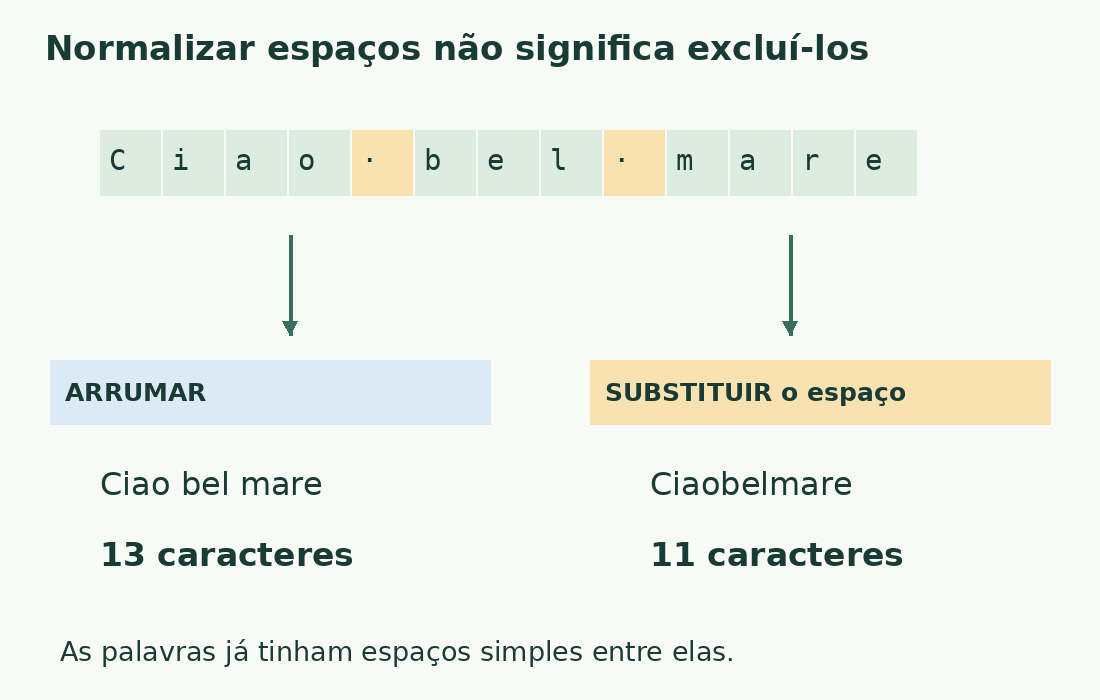 Ciao bel mare tem treze caracteres. ARRUMAR mantém os dois espaços simples; substituí-los por nada dá onze.