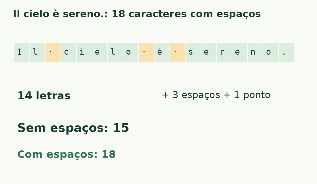 Il cielo è sereno. tem 14 letras, três espaços e um ponto: 18 caracteres com espaços, 15 sem eles.