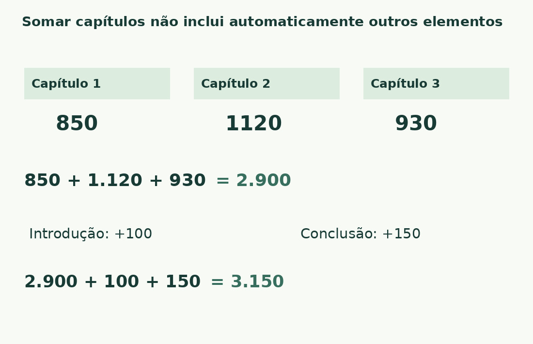 Os capítulos somam 2.900 palavras. Uma introdução de 100 e conclusão de 150 dão 3.150.