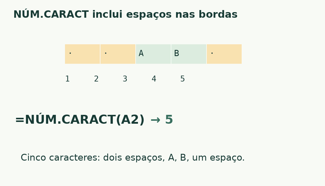 Cinco posições contêm dois espaços iniciais, A, B e um espaço final. NÚM.CARACT retorna cinco.