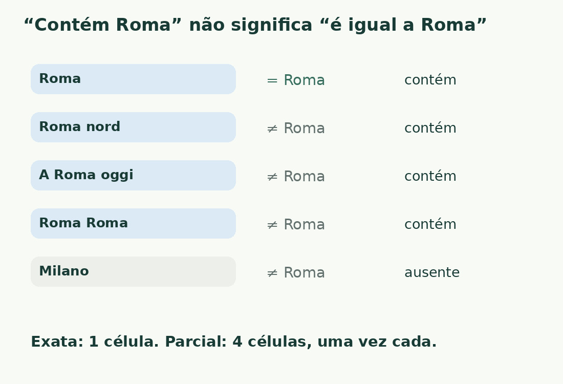 Roma coincide com uma célula inteira. Roma nord, A Roma oggi e Roma Roma contêm o alvo sem serem iguais.