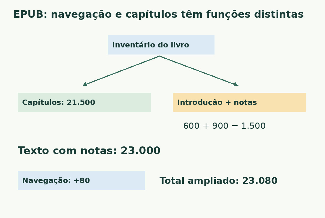 Dois capítulos somam 21.500; introdução e notas adicionam 1.500 e navegação mais 80: 23.000 ou 23.080 palavras.