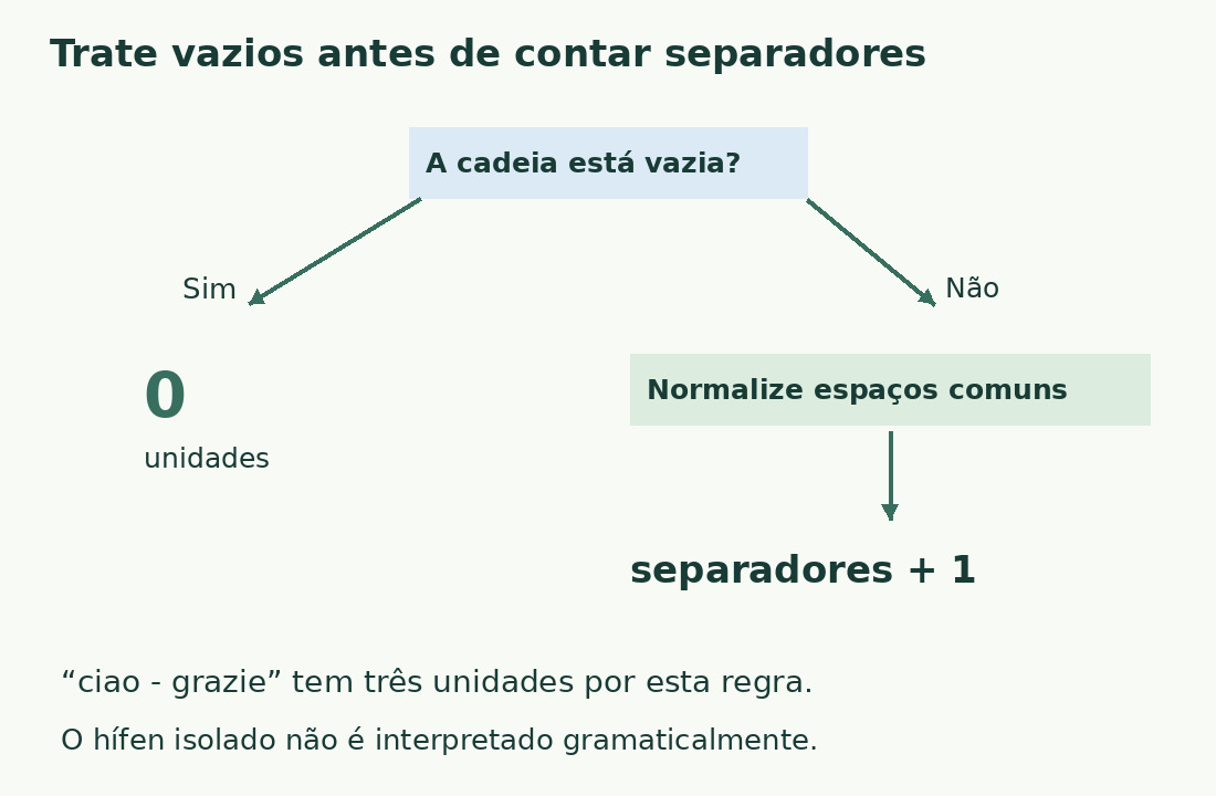 A condição de vazio vem antes de separadores mais um. O literal ciao - grazie dá três unidades.