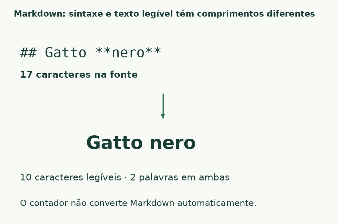 A fonte ## Gatto **nero** tem dezessete caracteres e Gatto nero dez; ambas as amostras têm duas palavras.