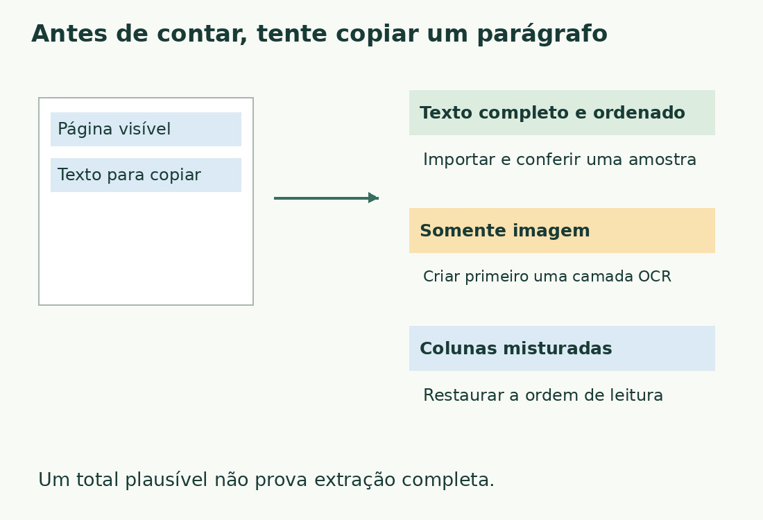 Copiar um parágrafo distingue texto ordenado, imagem sem texto e colunas misturadas; cada caso pede uma ação.