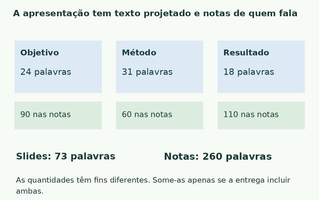 Três slides somam 73 palavras visíveis e 260 nas notas, em níveis separados.