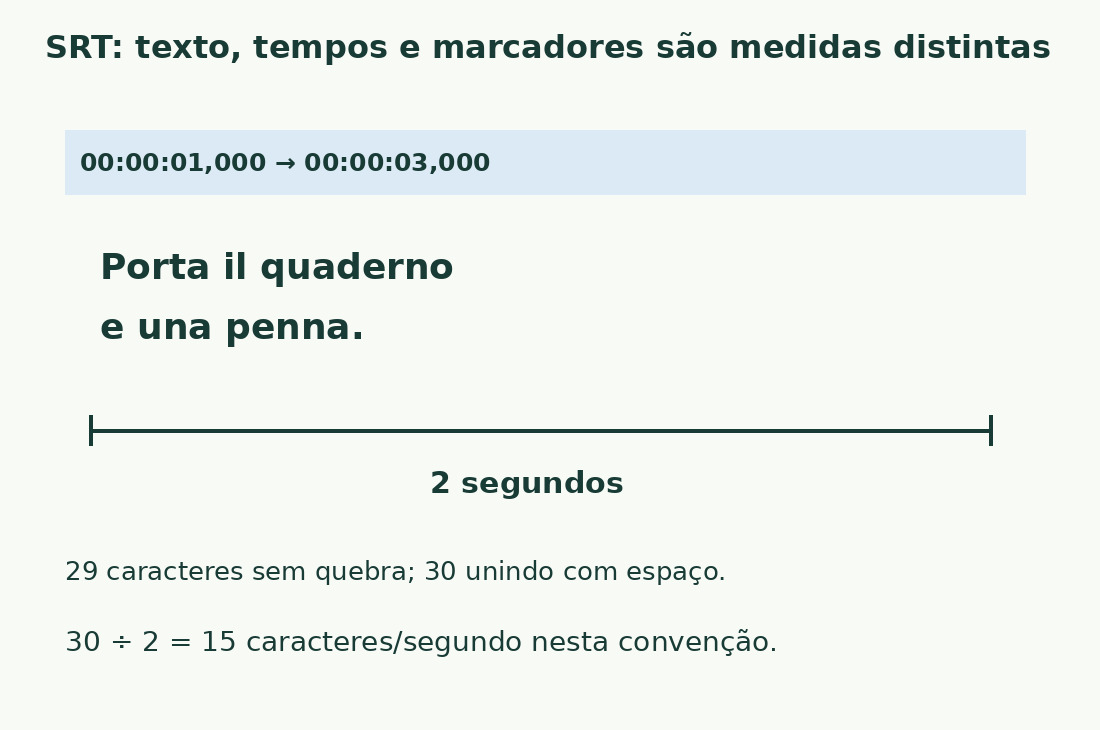 A entrada italiana Porta il quaderno / e una penna. dura dois segundos: 29 caracteres sem LF ou 30 com espaço, dando 15 por segundo.