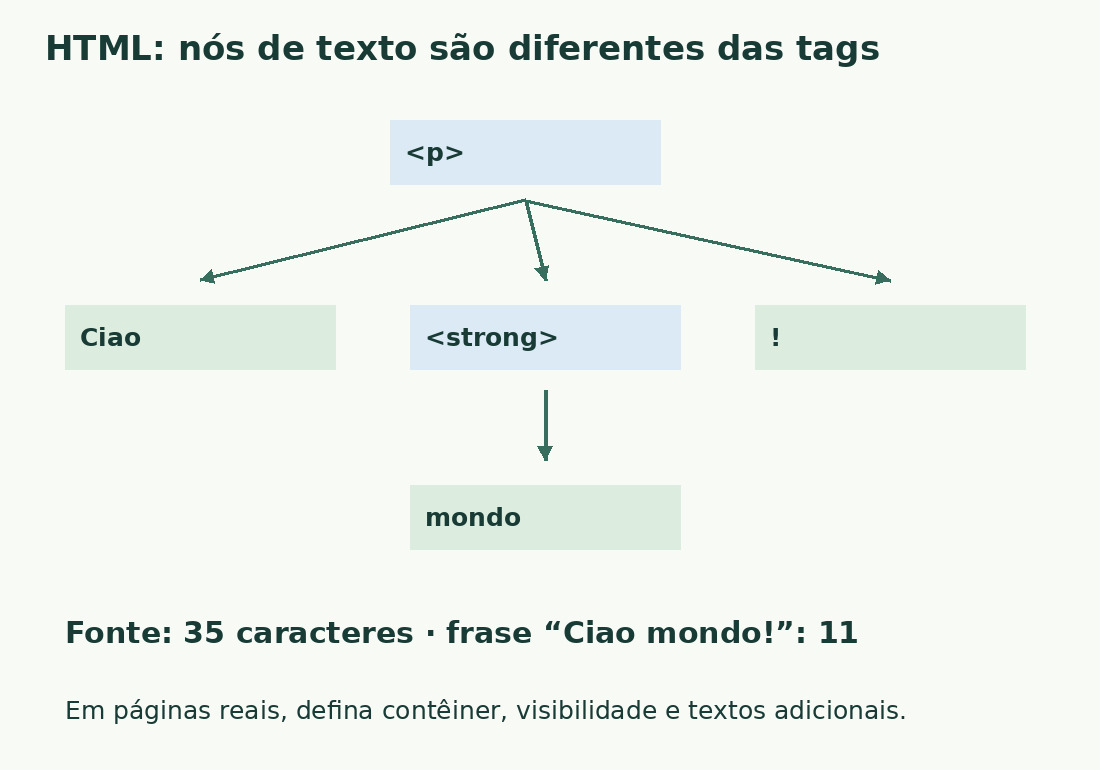 A árvore p contém Ciao, strong com mondo e a exclamação. As tags literais pertencem à fonte, não à frase lida.