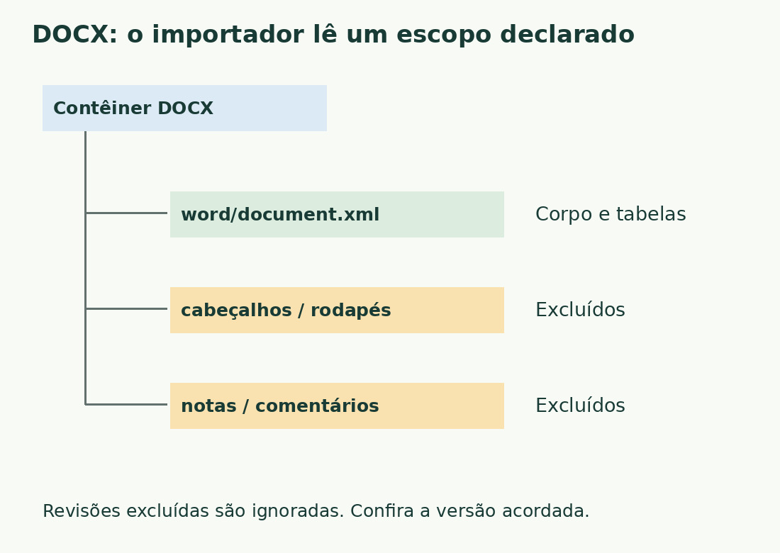 O DOCX separa document.xml, com corpo e tabelas, de cabeçalhos, rodapés, notas e comentários excluídos pelo importador.