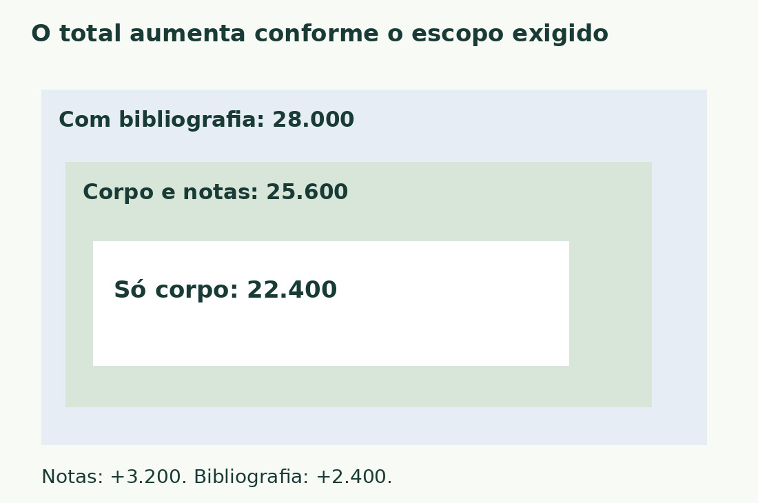 Três retângulos aninhados mostram corpo 22.400, corpo e notas 25.600, e total com bibliografia 28.000 caracteres.