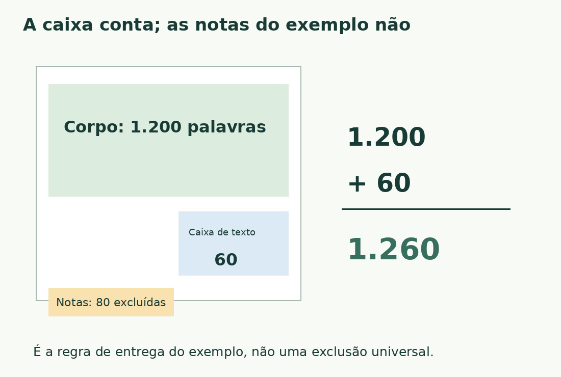 O esquema separa corpo de 1.200 palavras, caixa de 60 e notas de 80 excluídas do total exigido de 1.260.