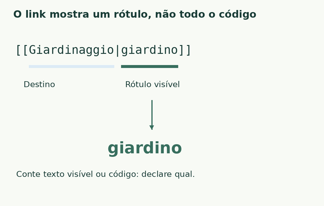 No link italiano exato [[Giardinaggio|giardino]], Giardinaggio é destino e giardino rótulo visível.