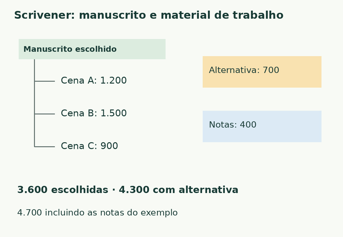 A árvore separa três cenas, uma alternativa e notas: escopos de 3.600, 4.300 e 4.700 palavras.