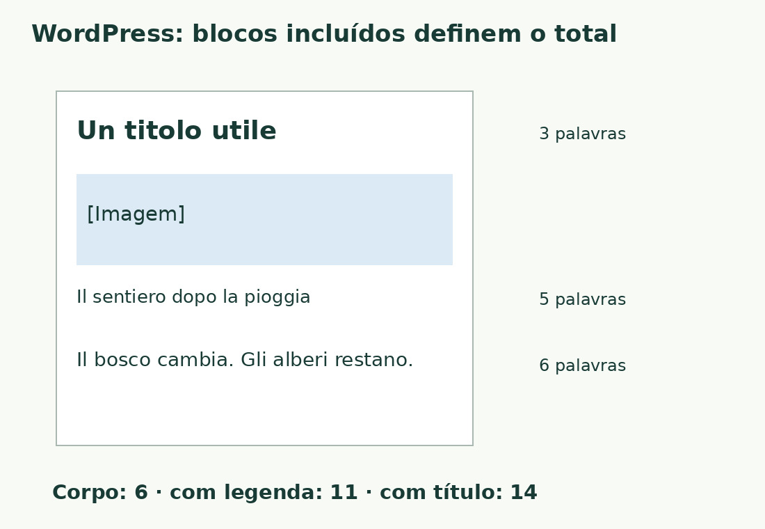 A amostra italiana exata separa título de três palavras, legenda de cinco e corpo de seis: totais de 6, 11 ou 14.