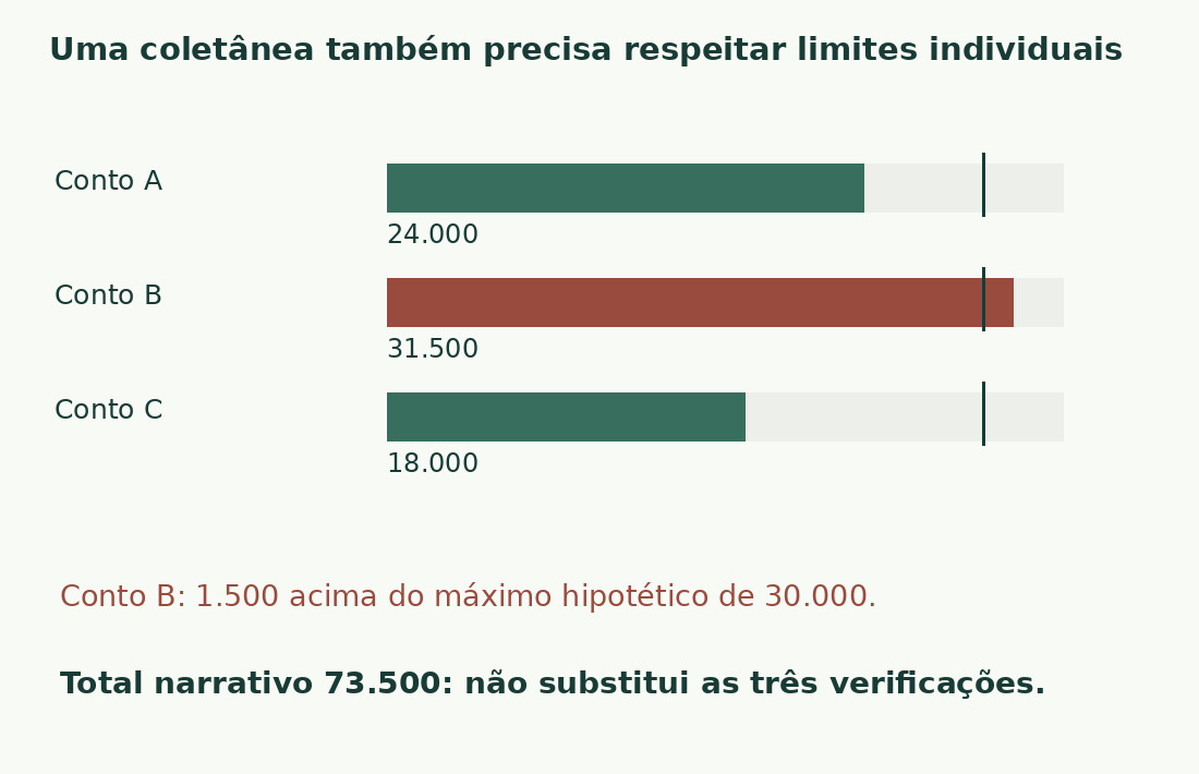 Três barras comparam contos de 24.000, 31.500 e 18.000 ao máximo individual de 30.000; só o segundo excede.